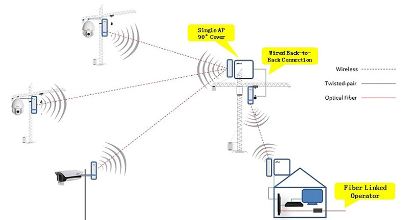 conexiune point to multipoint