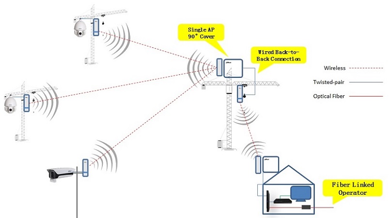 comunicare point to multipoint