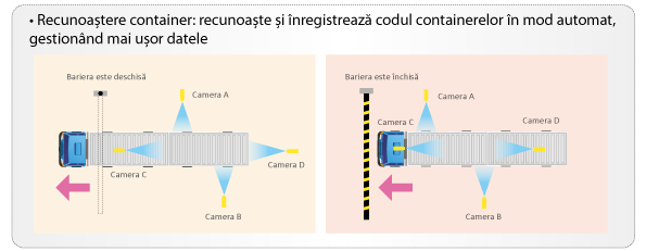 citire coduri containere