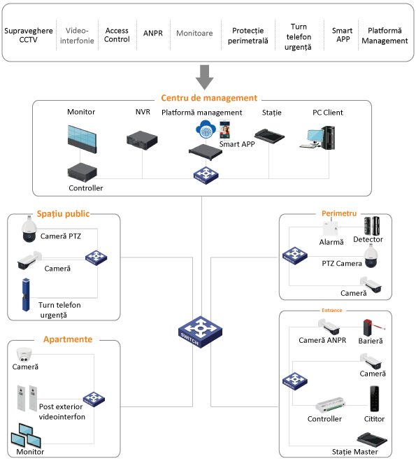 structura solutie rezidential