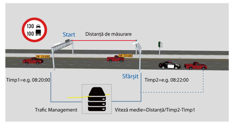 masurare viteza sectiune solutie management trafic