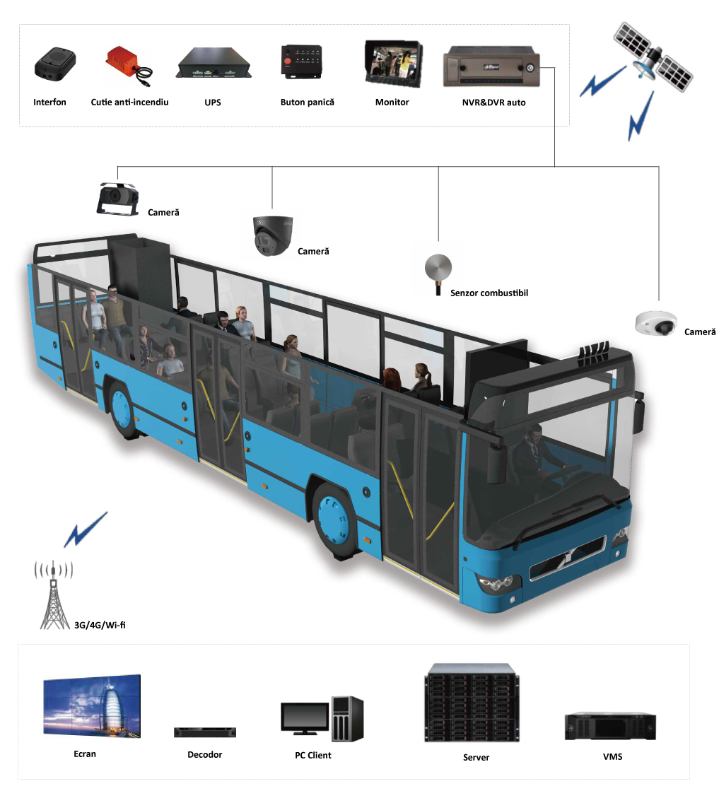 solutie transport public dahua