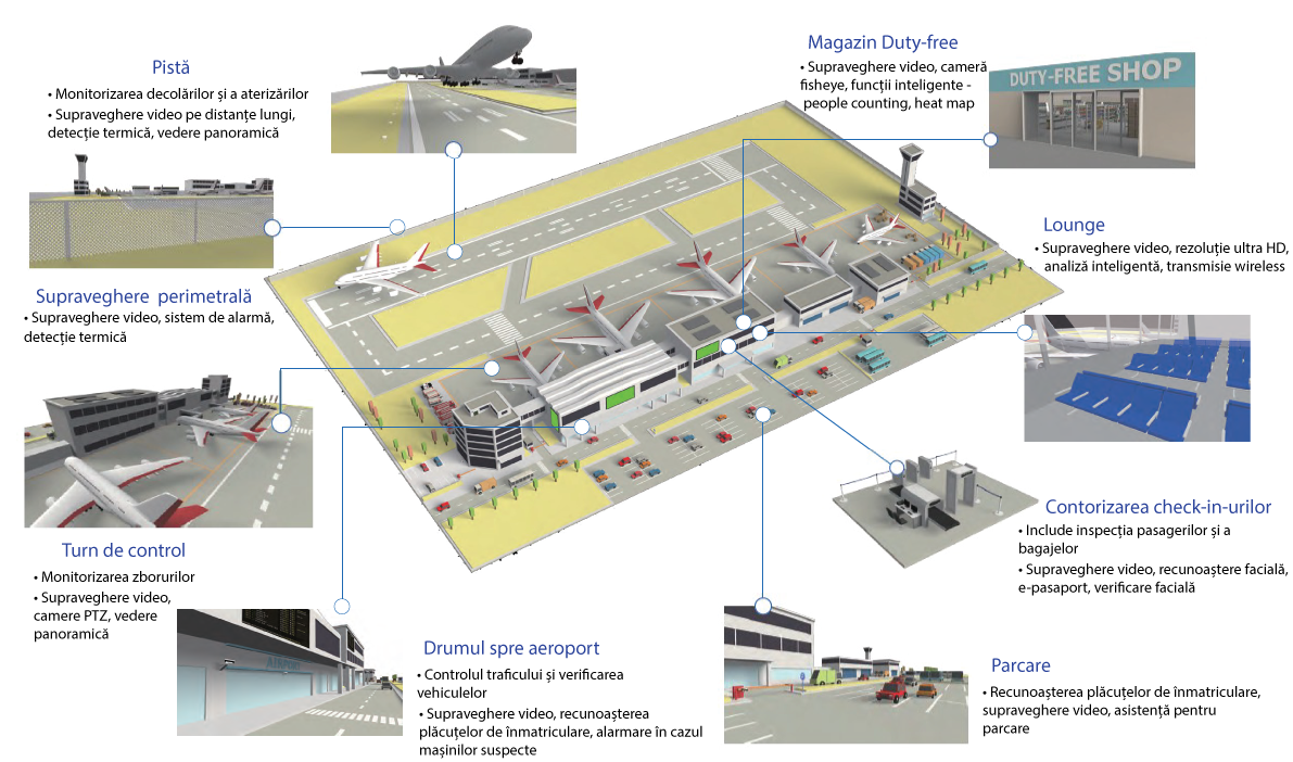 solutie dahua aeroporturi