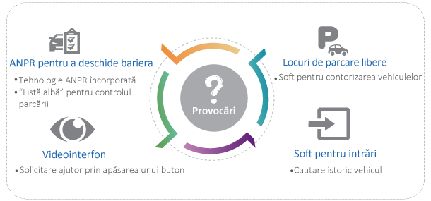 provocari management parcari