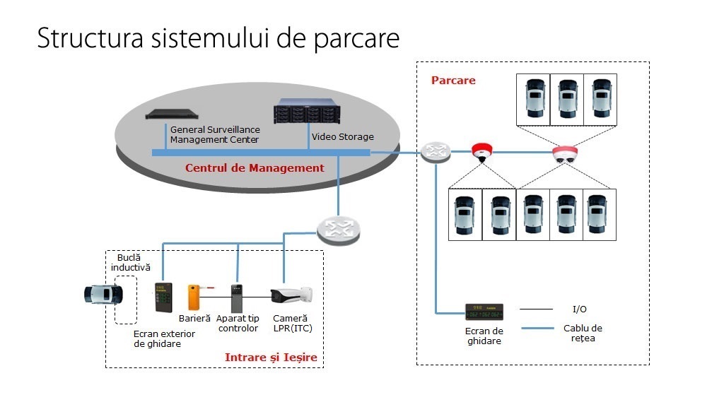 solutie parcare inteligenta